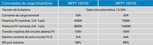 Características técnicas MPPT Smart Solar 100V de 30A y 50A VICTRON